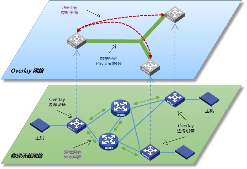 网络overlay逻辑视图