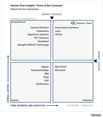 Rpa gartner magic quadrant 2024 2019