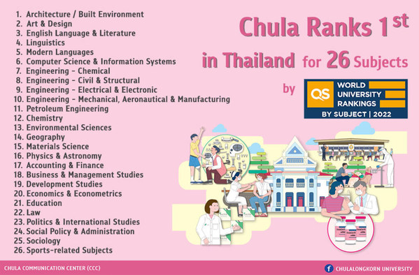 Universities in Bangkok - QS Best Student Cities Ranking