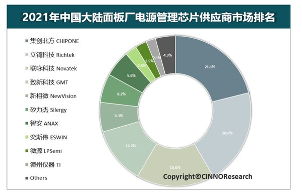 图1：2021年中国大陆面板厂电源管理芯片供应商市场排名，来源：CINNO Research