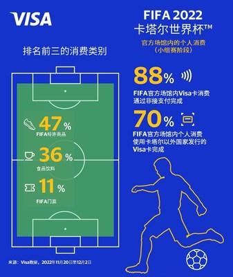 Visa：FIFA 2022卡塔尔世界杯(TM)观赛球迷总消费已赶超前两届-美通社PR