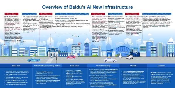Baidu Unveils Plan to Increase Investments in New Infrastructure to Power the Rise of Industrial AI