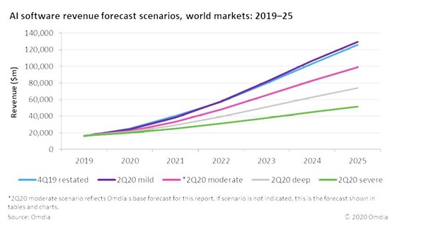 세계 AI 소프트웨어 시장, 2025년까지 6배 성장 전망