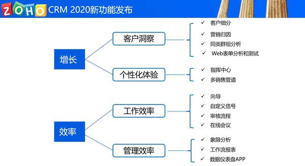 Zoho CRM 2020新功能 (PRNewsfoto/Zoho中國)