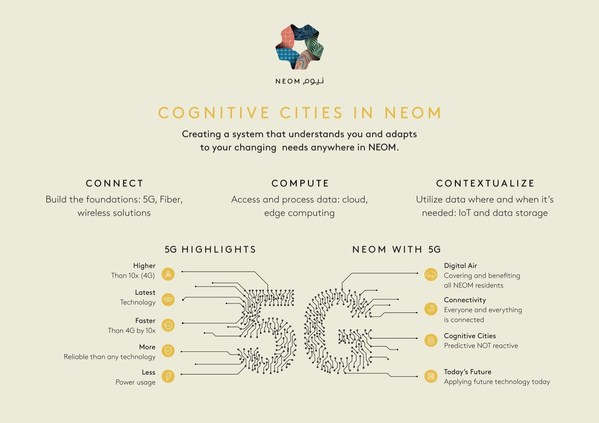 NEOM launches infrastructure work for the world's leading cognitive cities in an agreement with stc