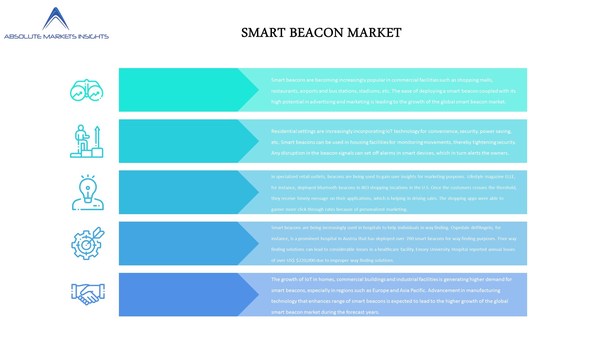 앱솔루트 마켓 인사이트 보고서, 스마트 비콘 시장 분석
