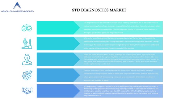 앱솔루트 마켓 인사이트 보고서, STD 진단 시장 분석