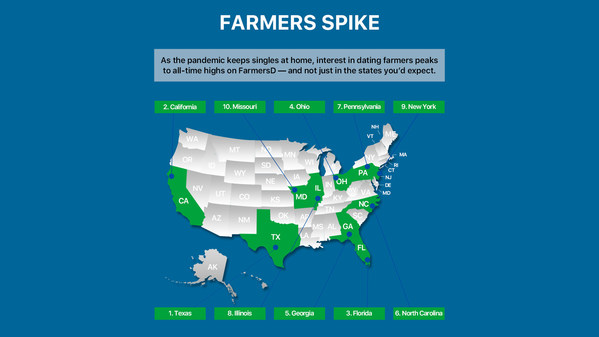 Spike In New Users on FarmersD Reported In Record Numbers During Pandemic