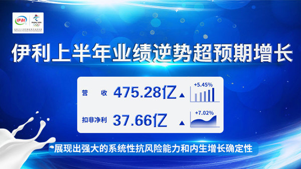 Dairy giant Yili continues to move from strength to strength. It posted a total operating income of 47.528 billion yuan in the first half of 2020.