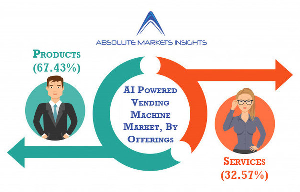 AI 搭載自動販売機市場の現状、成長機会、上位プレーヤー、2027年までの予測－Absolute Markets Insightsのレポート