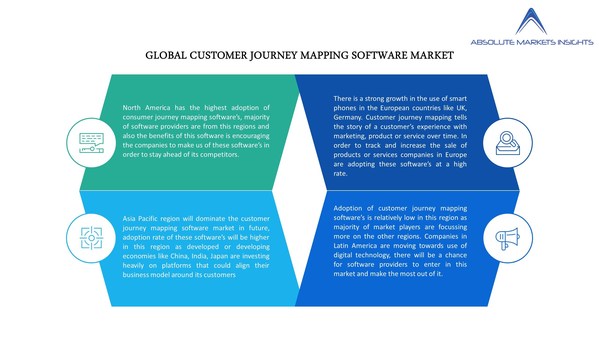앱솔루트 마켓 인사이트, 고객 여정 매핑 소프트웨어 시장 분석