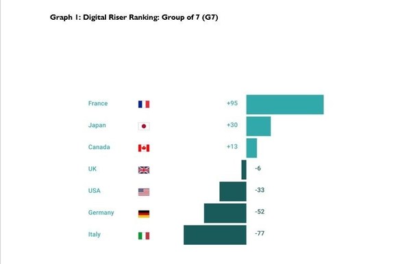 ESCP Graph 1: Digital Riser Ranking: Group of 7 (G7)