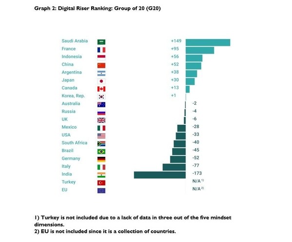 (c) ESCP. Graph 2: Digital Riser Ranking: Group of 20 (G20). 1) Turkey is not included due to a lack of data in three out of the five mindset dimensions. 2) EU is not included since it is a collection of countries.