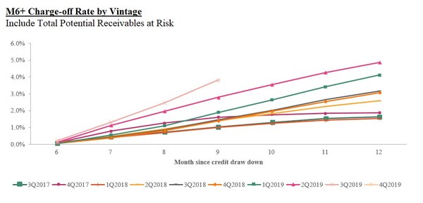 M6+ Charge-off Rate by Vintage: Include Total Potential Receivables at Risk