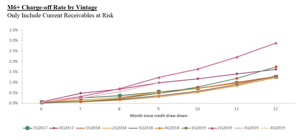 M6+ Charge-off Rate by Vintage: Only Include Current Receivables at Risk