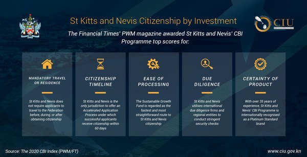 セントクリストファー・ネビスが世界最速の投資家市民権プログラム、2020年CBI Index