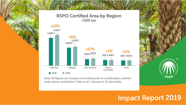 RSPO Certified Area by Region, 2019 Impact Report