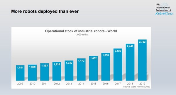 A record of 2.7 million industrial robots operating in factories around the world