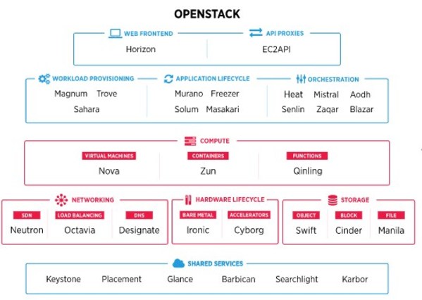 OpenStack各组件模块架构