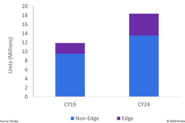 Covid-19の影響で2020年第2四半期のクラウドサービスサーバー出荷記録を更新（出典：Omdia）