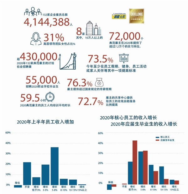 2020中国典范雇主薪酬福利、社会招聘、校园招聘等数据