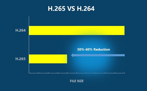 H.265 VS H.264