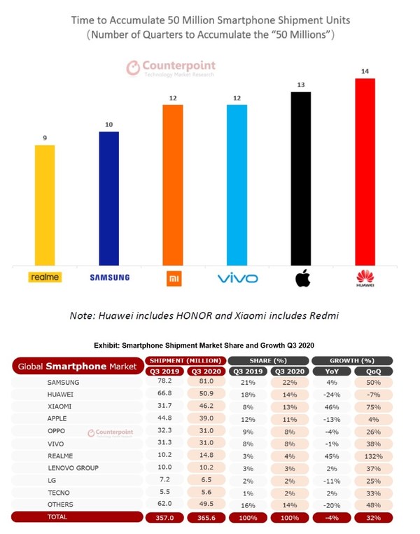 Source: Counterpoint Q3 2020 Global Smartphone Shipments Report