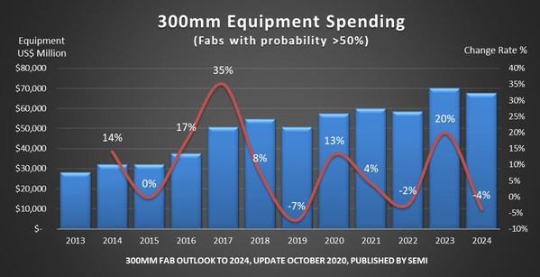 Figure 1: 300mm fab equipment spending from 2013 to 2024