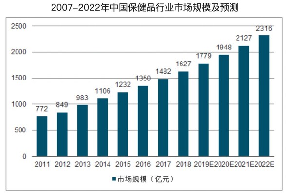 2007-2022年中国保健品行业市场规模及预测