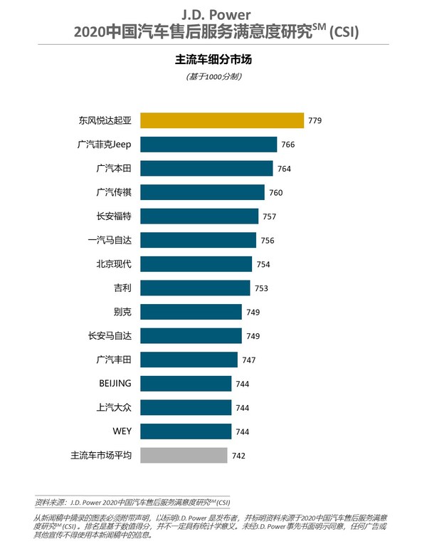 J.D. Power 2020中國汽車售后服務(wù)滿意度研究（CSI）主流車品牌排名