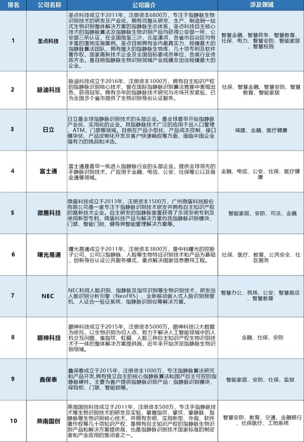 2020年全球指静脉识别技术公司综合排名TOP10（图片来源：慧聪物联网制表）