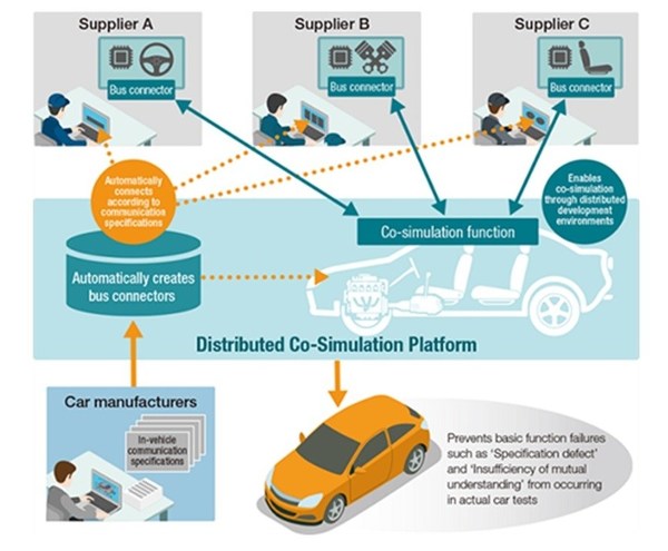 Schematic of the Distributed Co-Simulation Platform