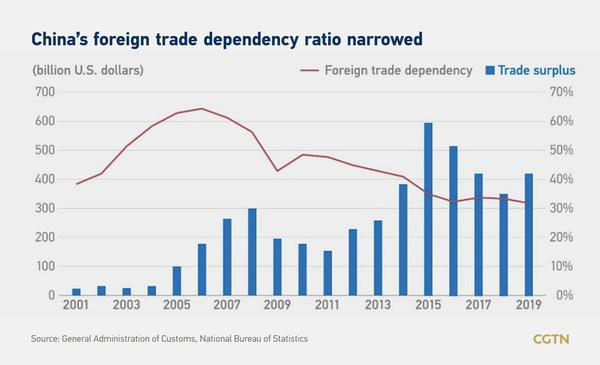 Nisbah tanggungan perdagangan asing China mengecil
