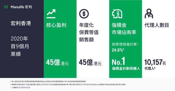 宏利香港2020年第三季及首九個月錄得核心盈利穩健增長