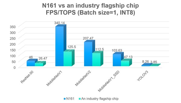 Comparison between the N161 chip and the industry flagship chip running on the five neural networks