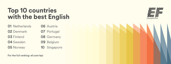 The EF English Proficiency Index is an annual ranking of countries and regions by English skills.
