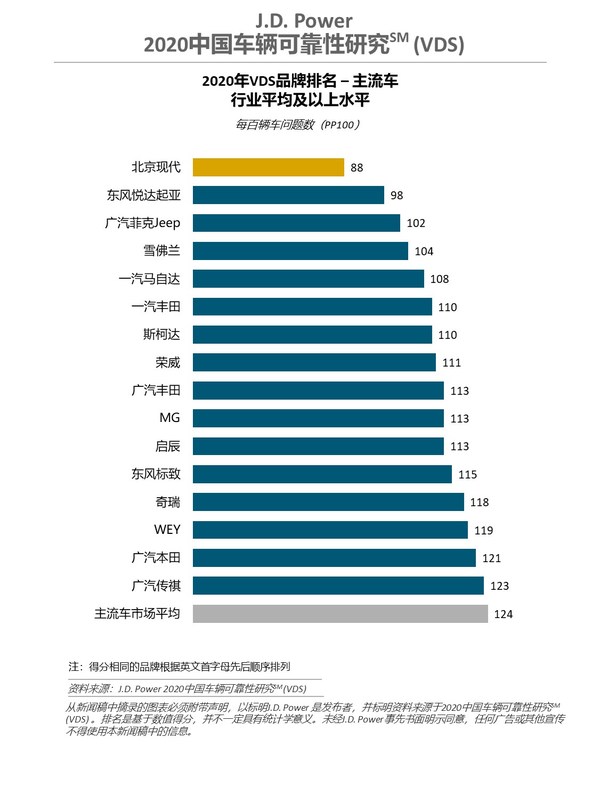 J.D. Power 2020中國車輛可靠性研究（VDS）主流車品牌排名