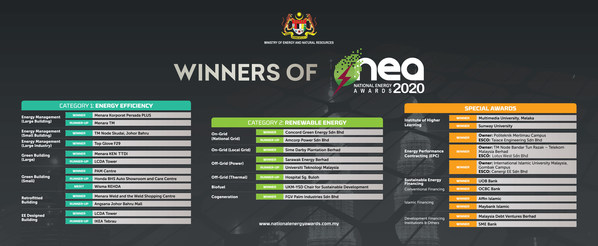 Pemenang National Energy Awards (NEA) 2020 Diumumkan Putrajaya