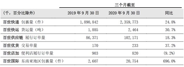 百世公布2020年第三季度业绩报告 发布战略调整计划