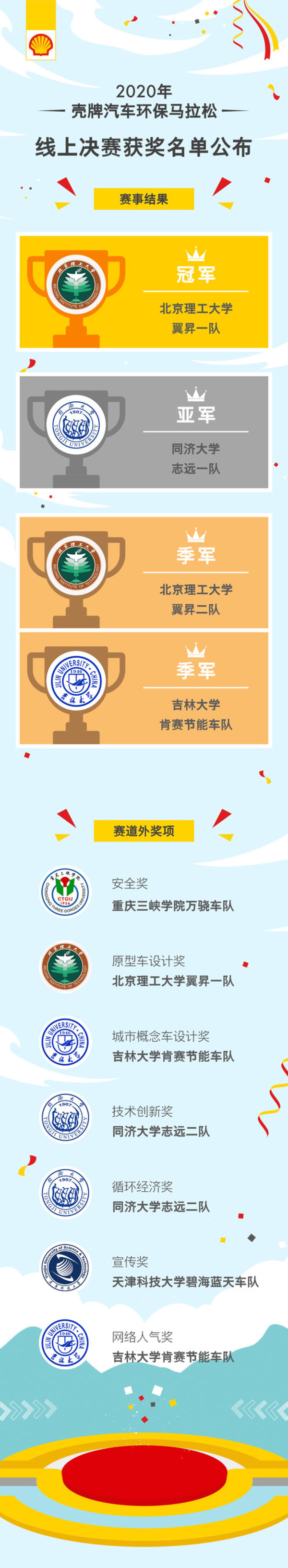 2020年“壳牌汽车环保马拉松”中国站线上决赛获奖名单