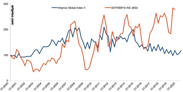 Artprice Global Index vs. Sotheby’s (BID) share price - Base 100 in January 2000*
