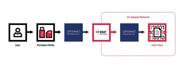 UseCase: SDoT product family in combination with OPSWAT MetaDefener