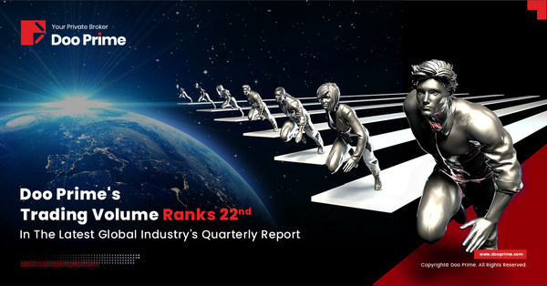 Doo Prime, an international pre-eminent online broker is triumphantly ranked 22nd among thousands of forex and CFD brokers in the world for its trading volumes.