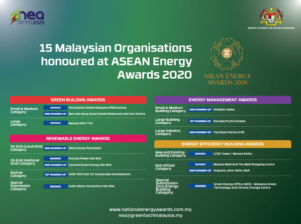 Sebanyak 15 organisasi asal Malaysia raih “2020 ASEAN Energy Awards”