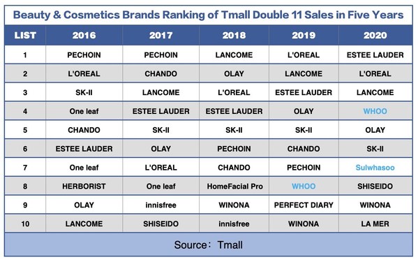 Beauty&Cosmetics Brands Ranking of Tmall Double 11 Sales in Five Years