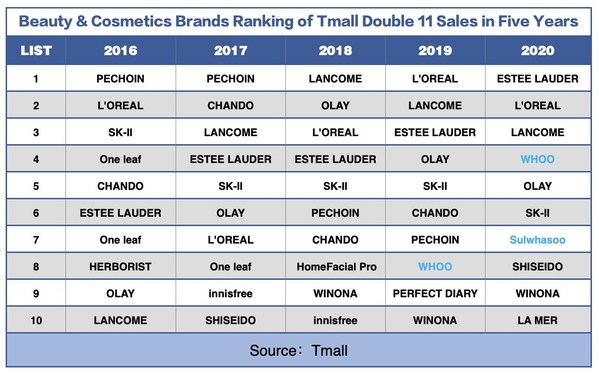광군제 판매 기간의 티몰(Tmall) 뷰티 & 화장품 브랜드 5년간 순위