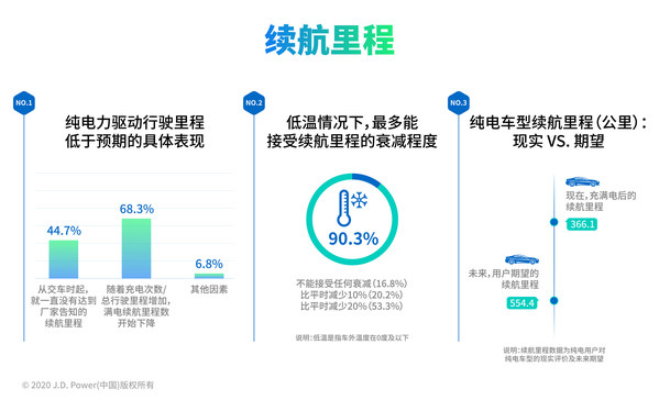 用户对续航里程的评价与期望，数据来源：J.D. Power 2020中国新能源汽车体验研究（NEVXI）