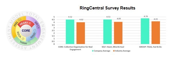 HR Asia Total Engagement Assessment Model™及RingCentral与行业平均得分对比数据