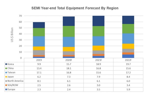 The following results reflect market size in billions of U.S. dollars. New equipment includes wafer fab, test, and A&P. Total equipment does NOT include wafer manufacturing equipment. Totals may not add due to rounding. Source: SEMI December 2020, Equipment Market Data Subscription