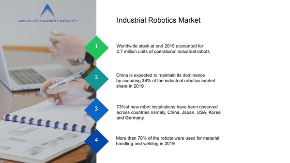 Industrial Robotics Market was Valued at US$ 14758.88 Mn in 2019 Growing at a CAGR of 14.21%